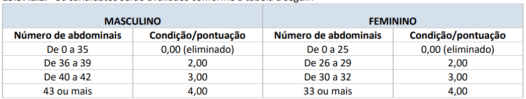 Tabela Teste Físico - Abdominal Remador
