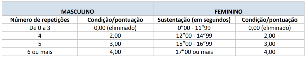 Tabela Teste Físico - Barra Fixa