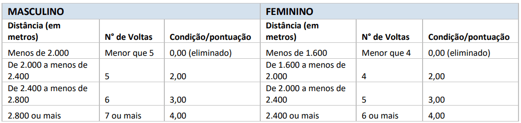 Tabela Teste Físico - Corrida